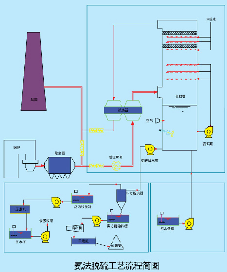 氨法脫硫法