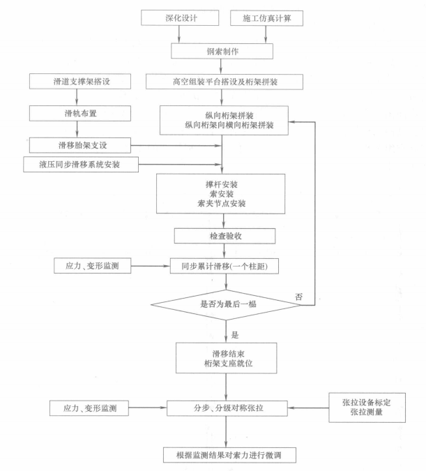 雙向張弦鋼屋架滑移與張拉施工工法