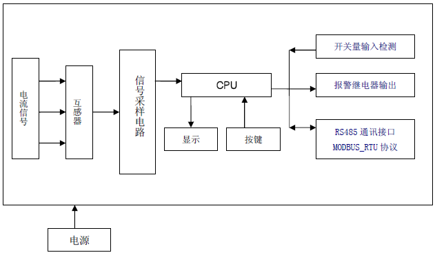 圖 2 硬體電路框圖