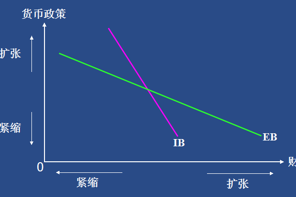 蒙代爾政策配合