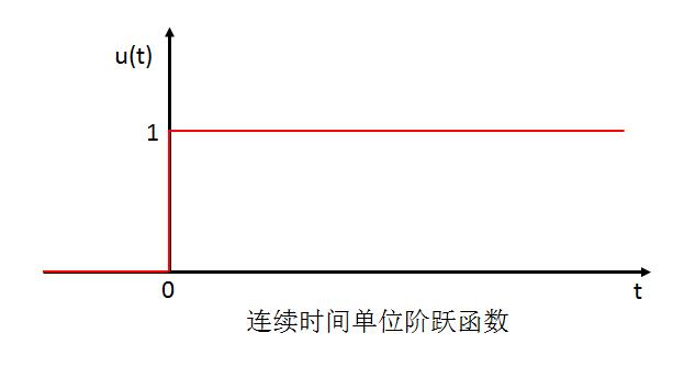 單位階躍回響