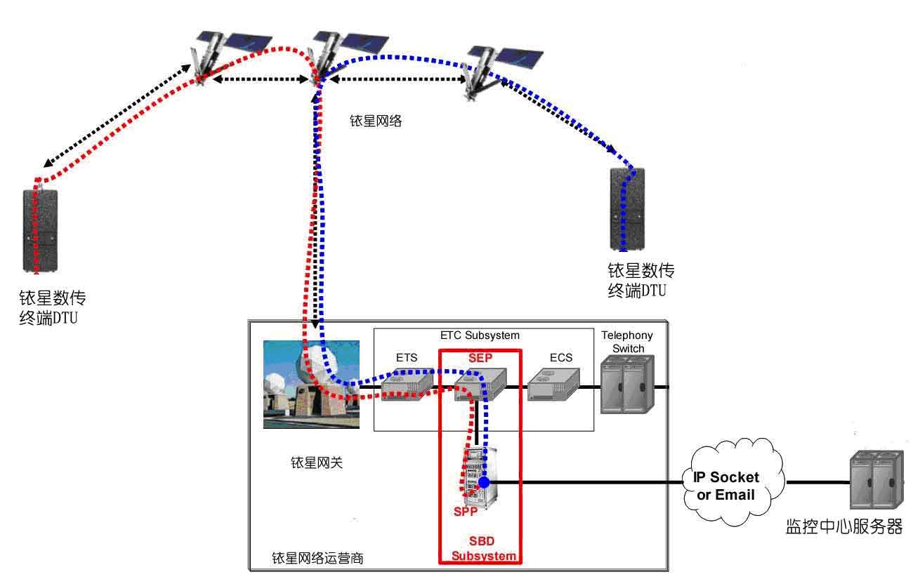 銥星數傳終端特點