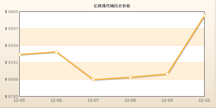 億鋒現代城