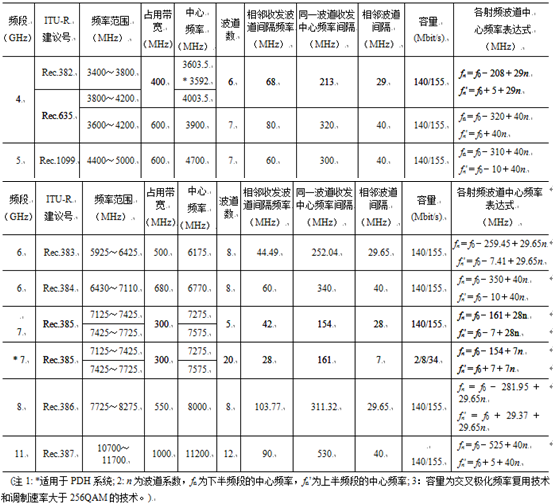 圖2   射頻波道頻率配置示例