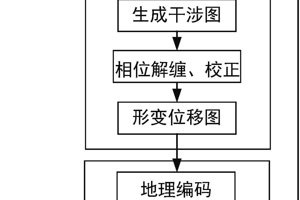 一種基於地基合成孔徑雷達的邊坡安全監測預警方法