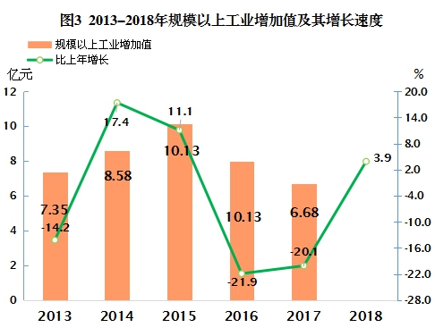 2013年-2018年規模以上工業增加值及增長速度