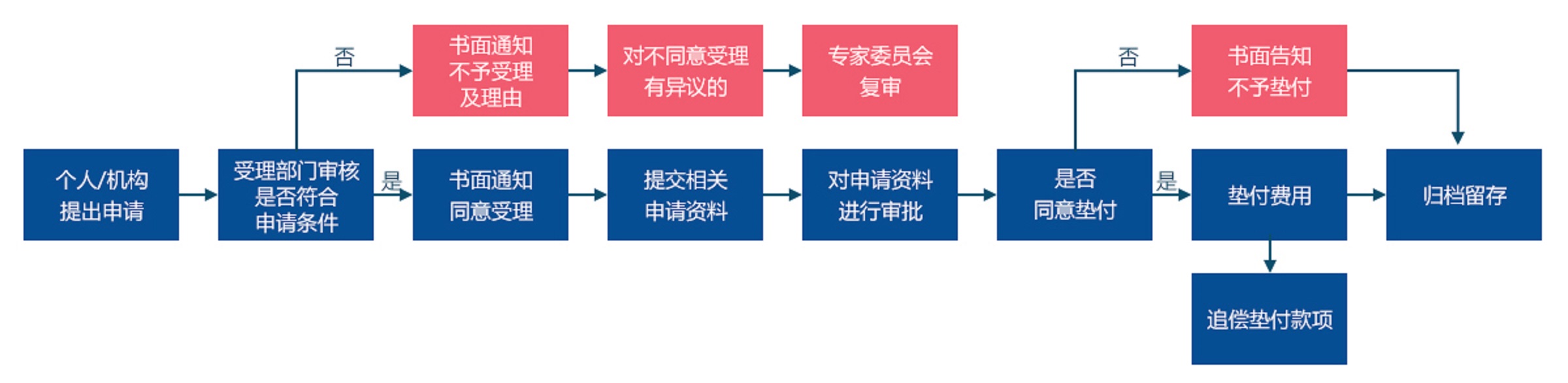 北京市道路交通事故社會救助基金