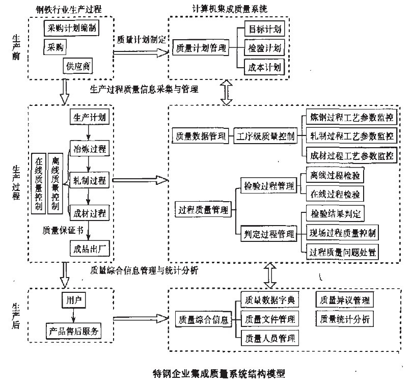 集成質量系統