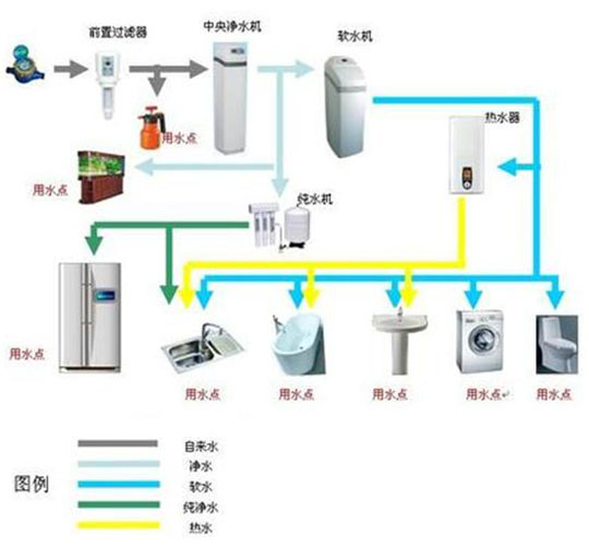 全屋直飲水系統