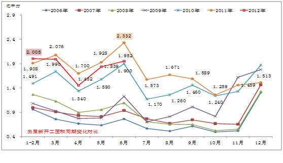 房屋新開工面積