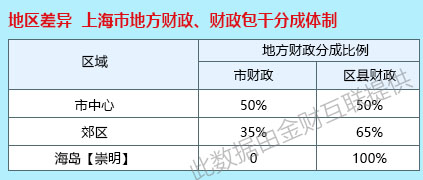 地區差異 上海市地方財政、財政包乾分成體制