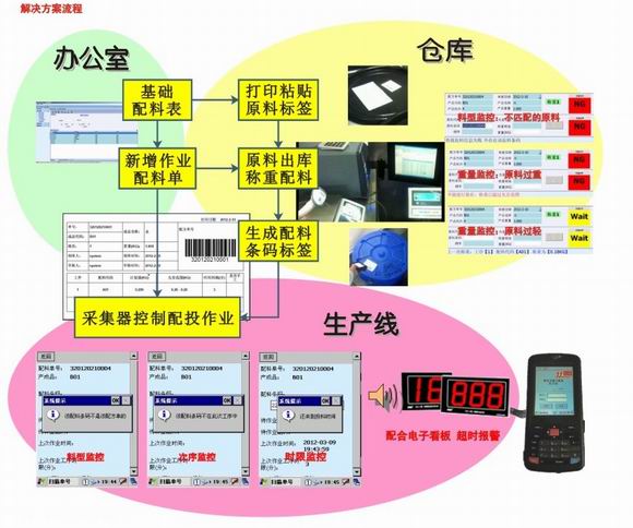 條碼監控配料稱重系統