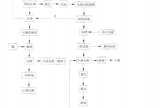 利用玉米芯或農林廢棄物製備木糖醇的方法