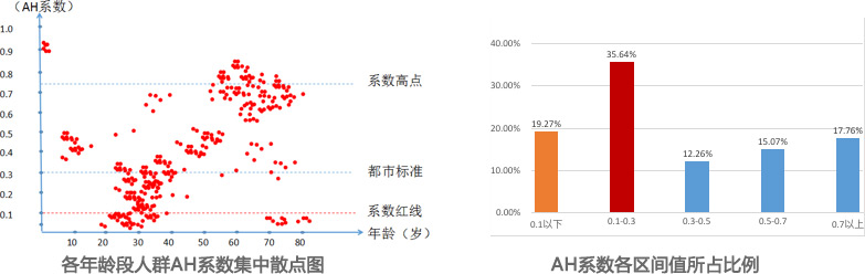 AH係數