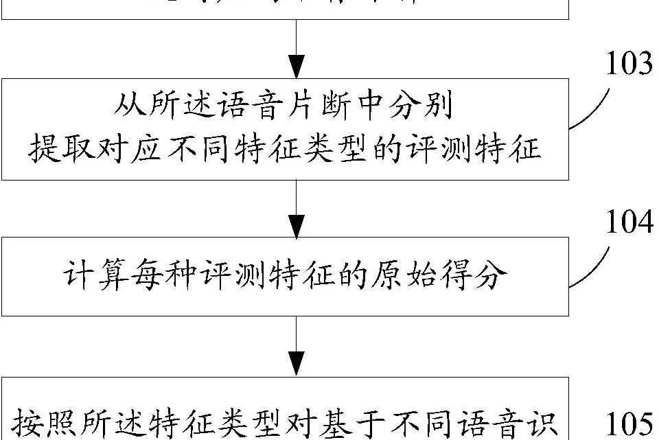 口語評測方法及系統