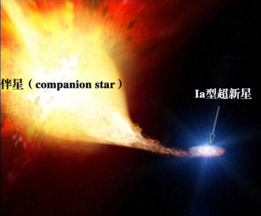 Ia型超新星(Ia超新星)