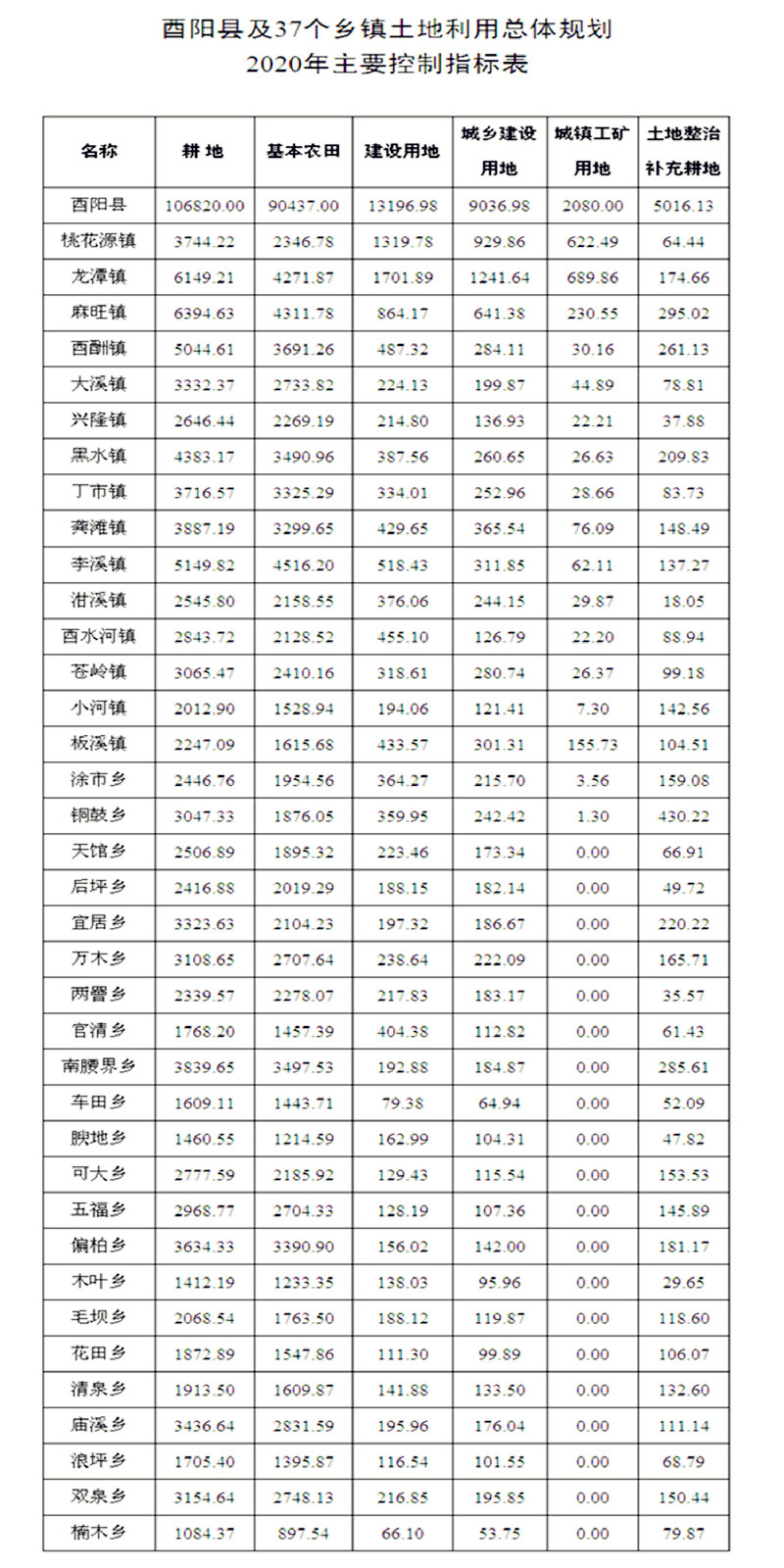 重慶市人民政府關於酉陽縣土地利用總體規劃修改的批覆