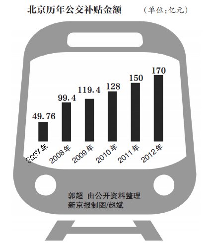 北京公交捷運調價聽證會