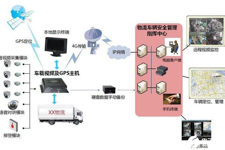 長途客運GPS視頻監控系統