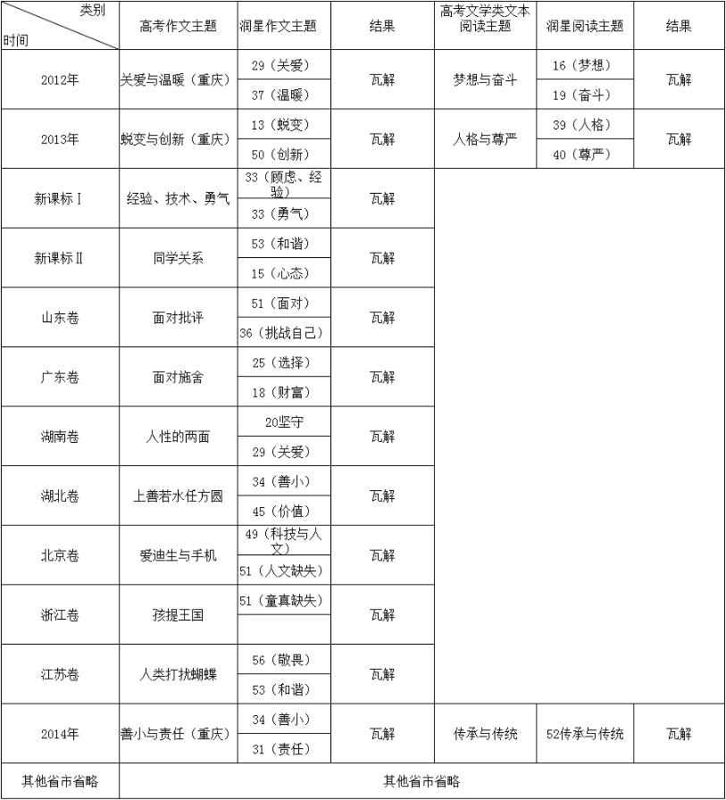 潤星滿分作文