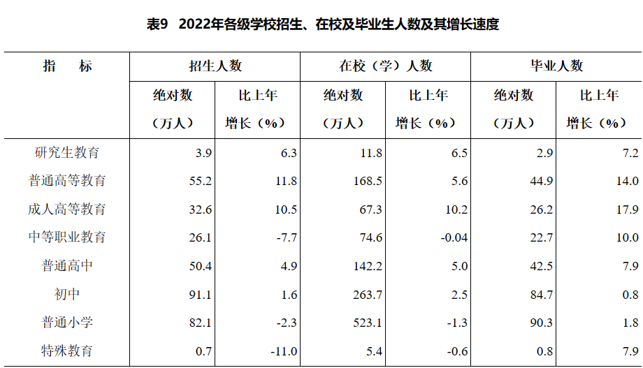 湖南省2022年國民經濟和社會發展統計公報(統計公報)