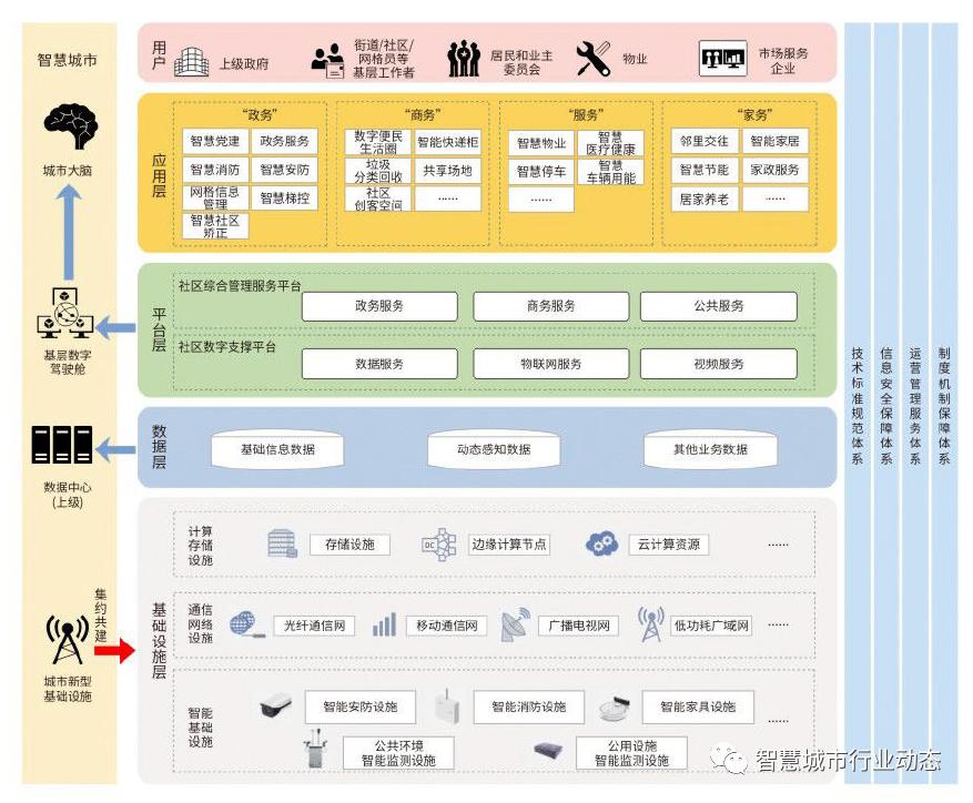 智慧社區建設運營指南