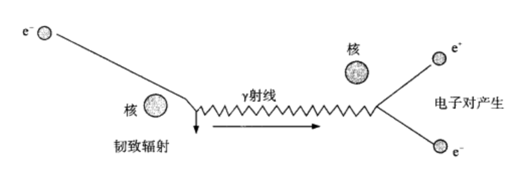 反電子的產生原理