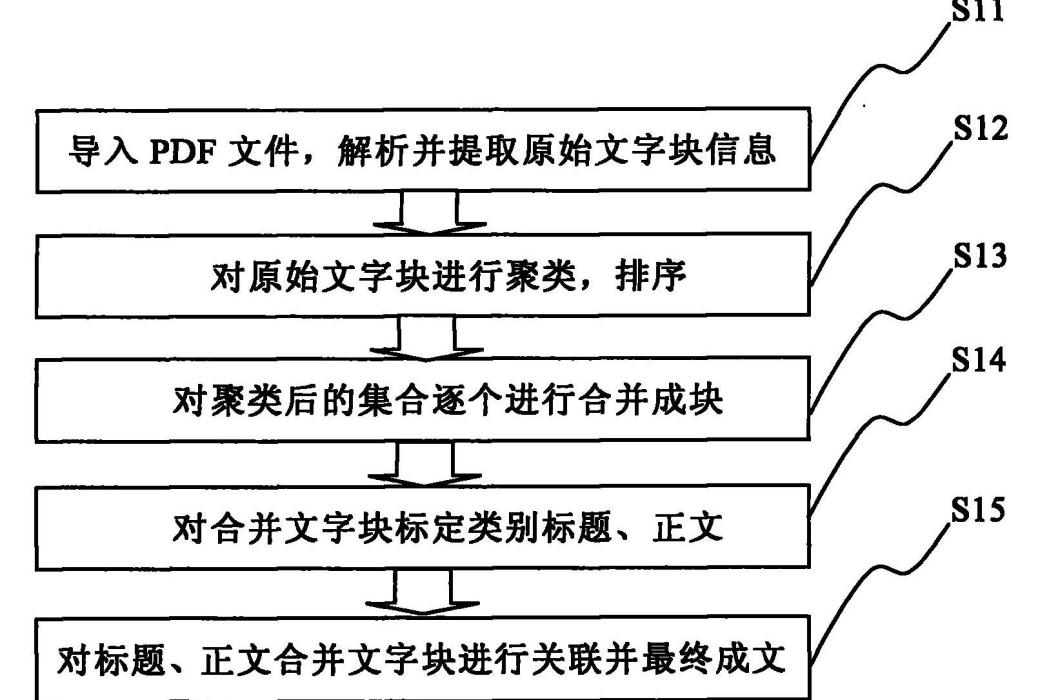 一種基於PDF的複雜版面的標引方法