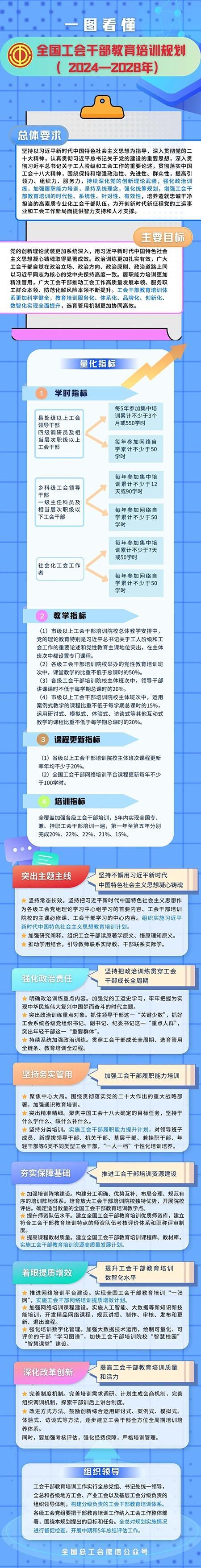 全國工會幹部教育培訓規劃（2024—2028年）