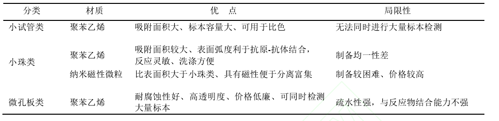 圖2 不同固相介質的特性