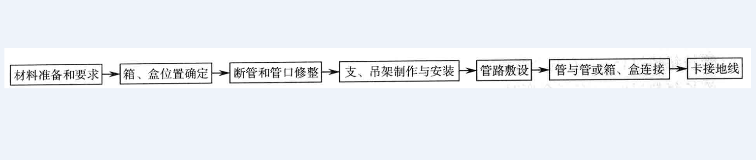 防水防塵可撓性金屬導管施工工法