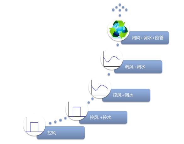 中央空調管控角度節能的發展