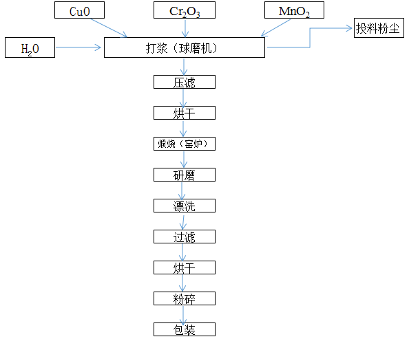 湖南科萊新材料銅鉻黑生產工藝
