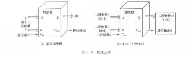 算術功能