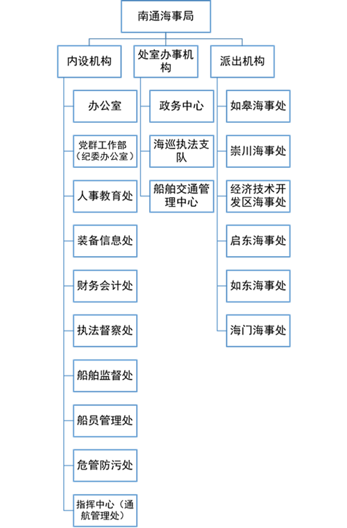 中華人民共和國南通海事局