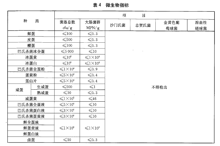 綠色食品：蛋與蛋製品