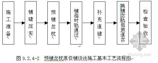 原位鋪設法