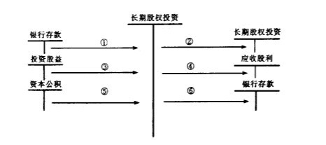 長期期權投資