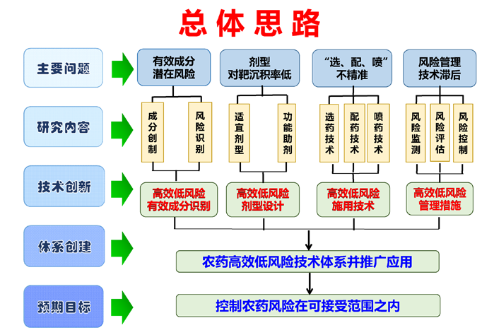 農藥高效低風險技術體系創建與套用