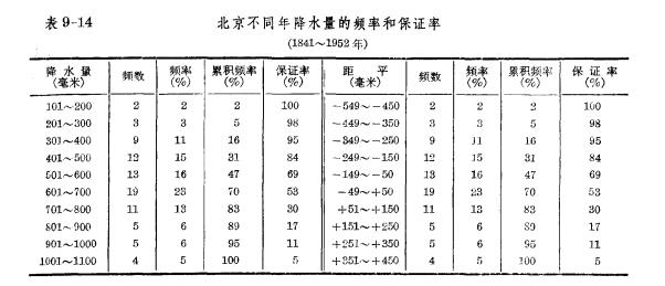 氣候統計