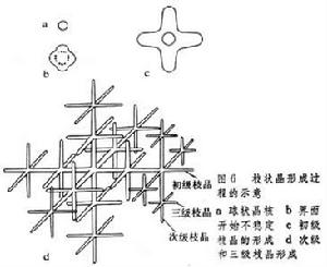 金屬的凝固