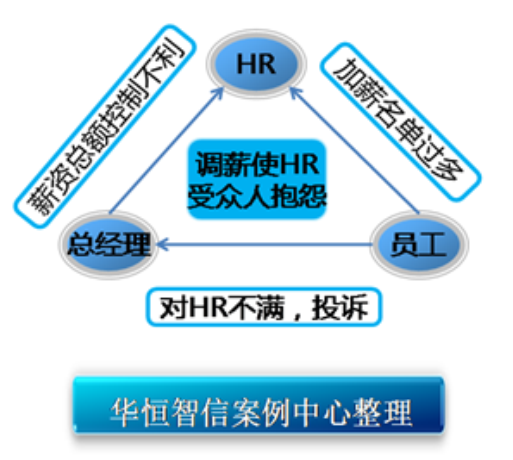 薪酬水平調整整理