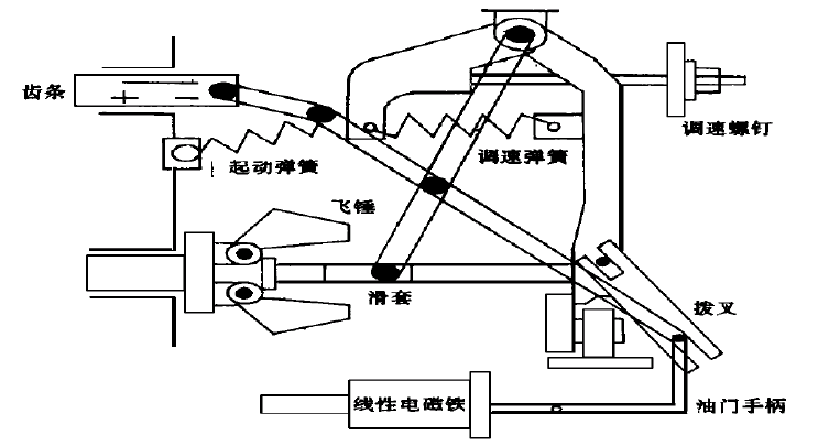 圖 1   機電混合式調速器結構