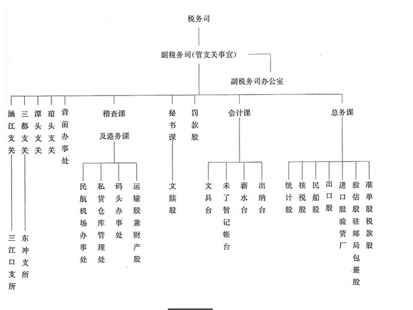 政務院關於設立海關原則和調整全國海關機構的指示