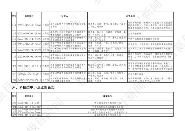 2023年度湖北省科學技術獎