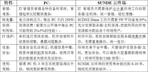 SUNDE雲終端與PC的綜合對比