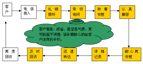 呼叫中心的業務流程和各項業務基本流程