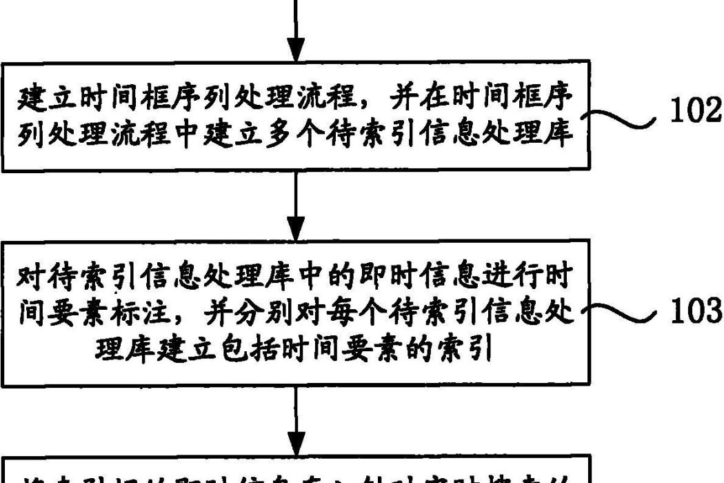 即時索引方法及系統