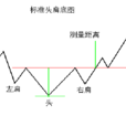 頭肩底形態