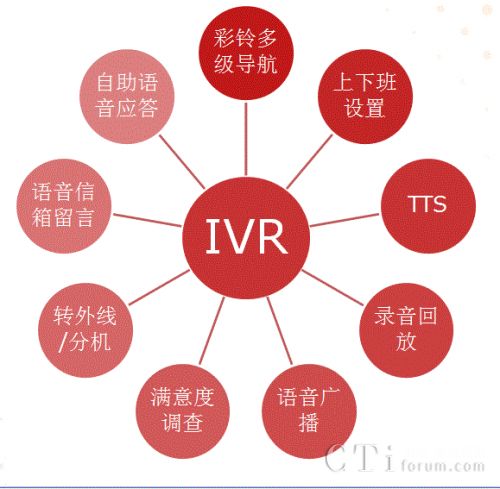 互動式話音應答